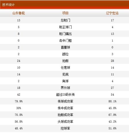 山东鲁能3-1辽宁宏运技术统计