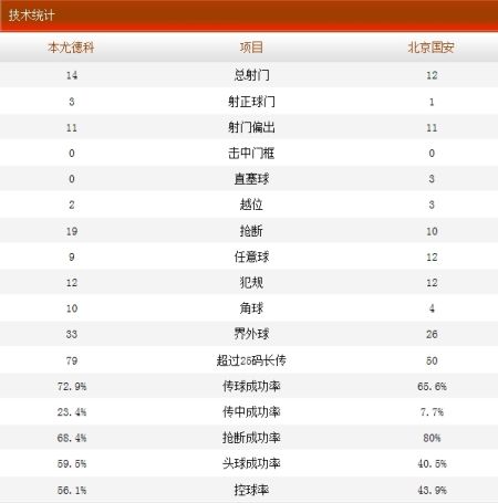 广岛0-0国安技术统计