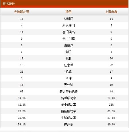 大连阿尔滨1-2上海申鑫技术统计
