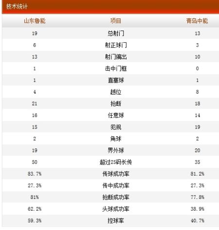 山东鲁能3-0青岛中能技术统计