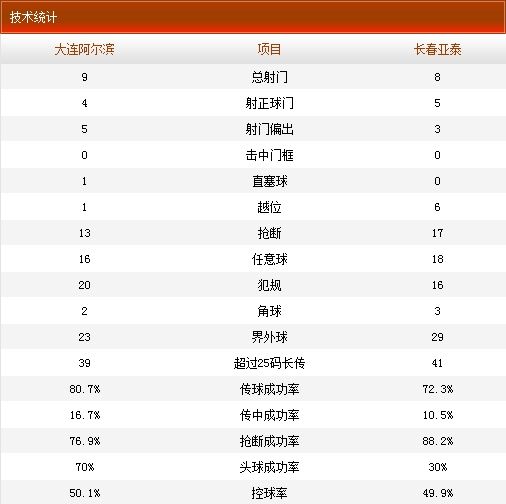 大连阿尔滨VS长春亚泰技术统计