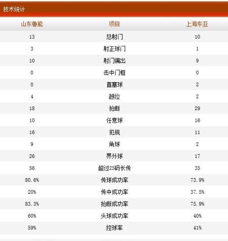 山东鲁能1-0上海东亚技术统计