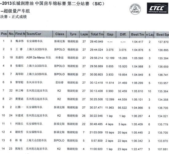 CTCC中国房车锦标赛第二站上海站超级量产车组成绩