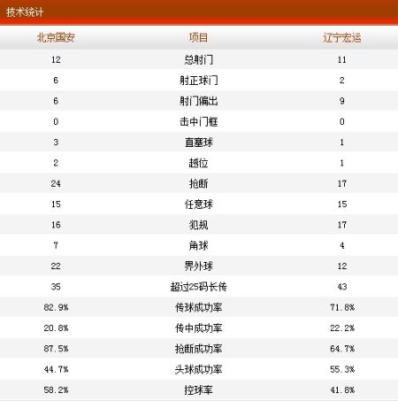 国安4-0辽足数据统计