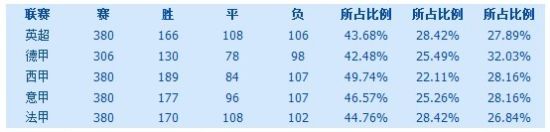 五大联赛主客场胜率统计