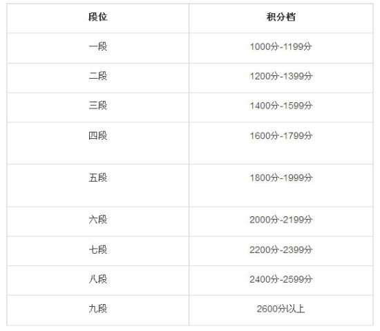 段位和对应积分档