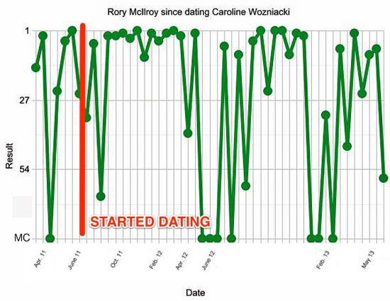小麦在和沃兹恋爱前后的成绩对比