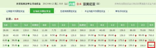 相比来说，全国人民都能玩的竞彩玩法，只有700的SP值就显得低调很多