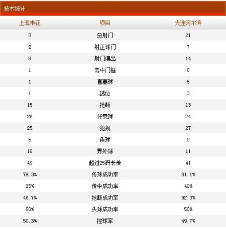 上海申花0-0大连阿尔滨比赛数据
