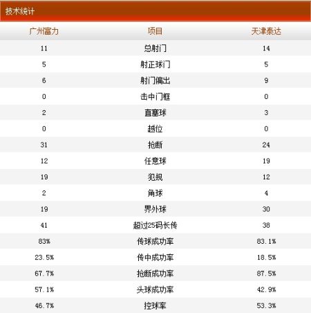 广州富力VS天津泰达全场技术统计