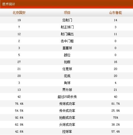 国安3-0鲁能数据统计