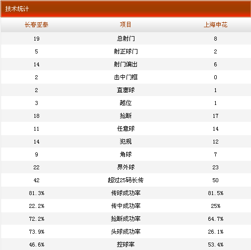 长春亚泰1-0上海申花
