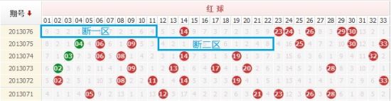 近期红球走势