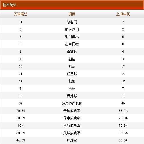 天津泰达VS上海申花数据统计