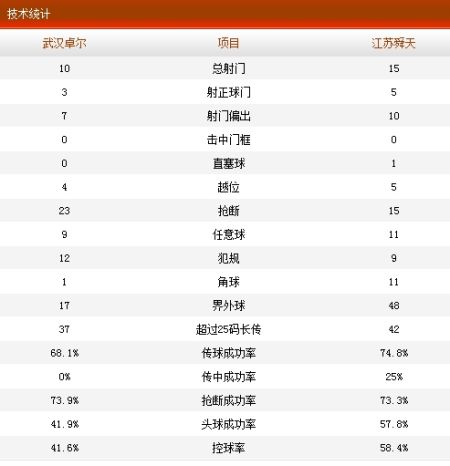 卓尔2-1舜天技术统计