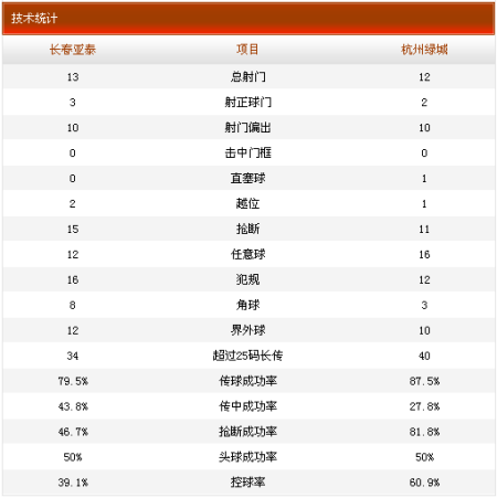 亚泰2-2绿城技术统计
