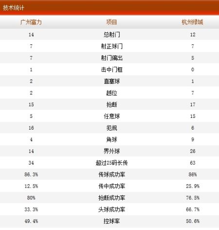 广州富力4-1杭州绿城技术统计