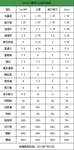 2013/14赛季英超降级赔率