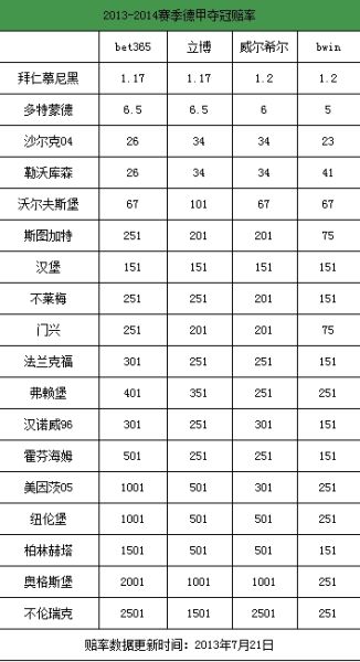 2013-2014赛季德甲夺冠赔率
