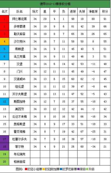 德甲2012-13赛季积分榜及欧战资格