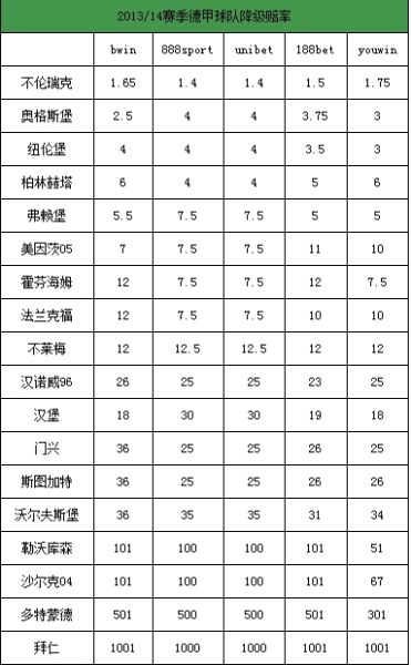 2013/14赛季德甲球队降级赔率
