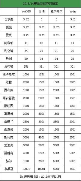 2013/14赛季英超夺冠赔率