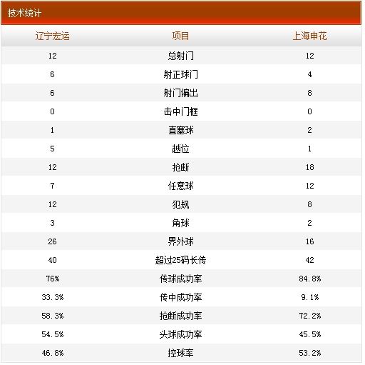 宏运1-1申花技术统计