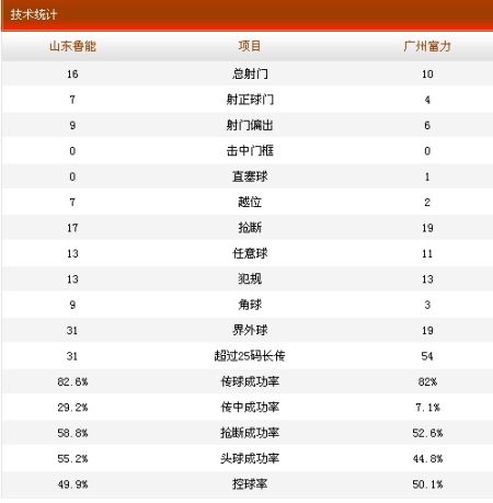 山东鲁能2-0广州富力技术统计