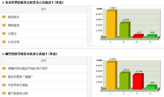 网友调查结果截屏，来自中彩网
