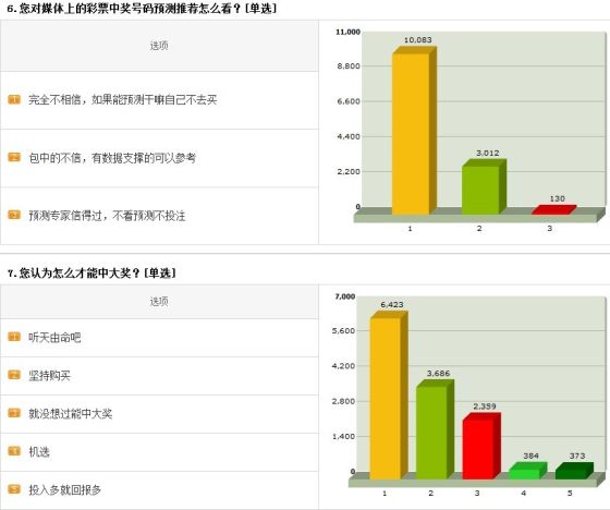 网友调查结果截屏，来自中彩网