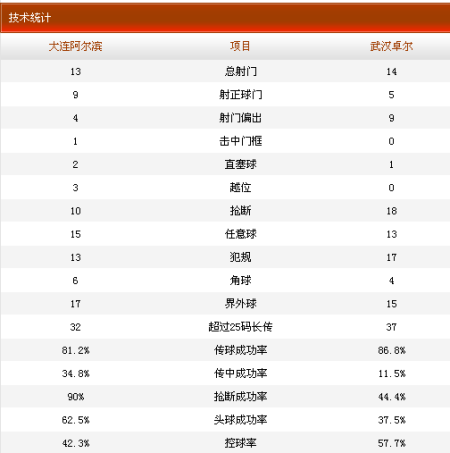 阿尔滨3-0卓尔技术统计