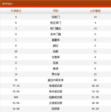 天津泰达VS山东鲁能技术统计