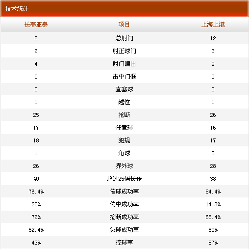 亚泰0-0上港技术统计