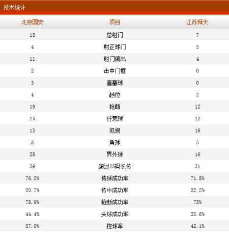 国安3-3舜天数据统计