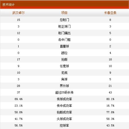 武汉卓尔VS长春亚泰技术统计