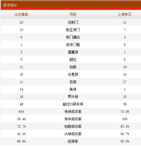 山东鲁能3-2上海申花技术统计