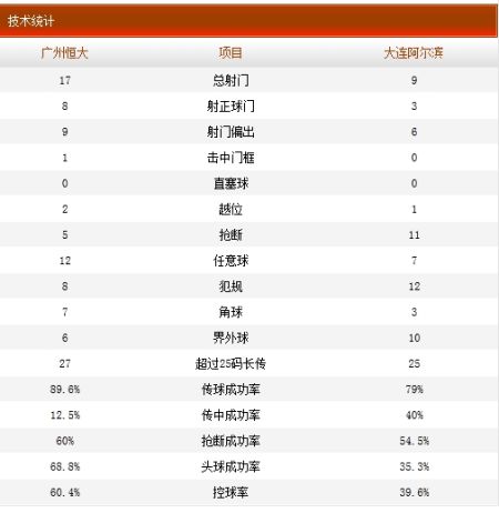 广州恒大3-0大连阿尔滨技术统计