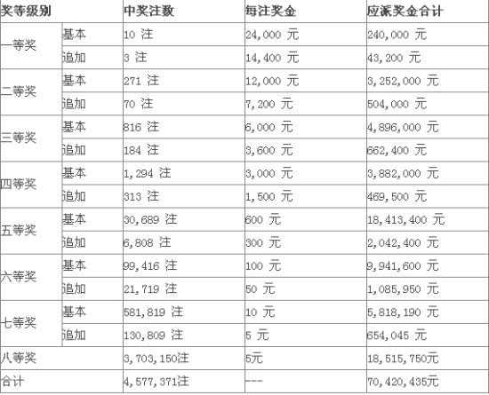 附本期派奖情况