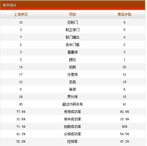 申花1-0中能技术统计