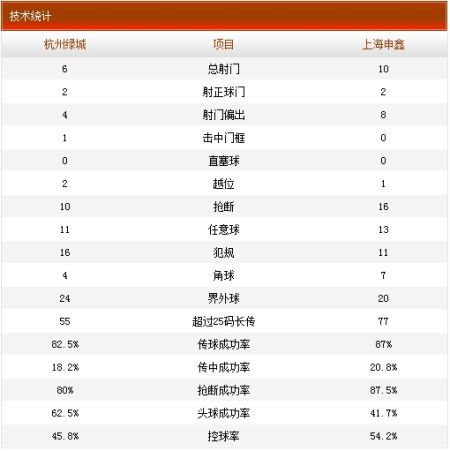 绿城1-1申鑫技术统计