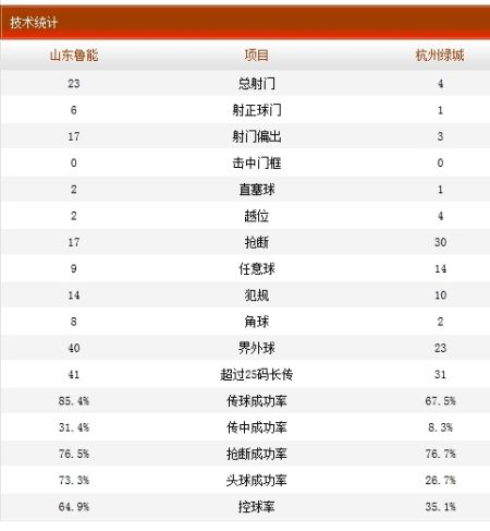 山东鲁能1-0杭州绿城技术统计