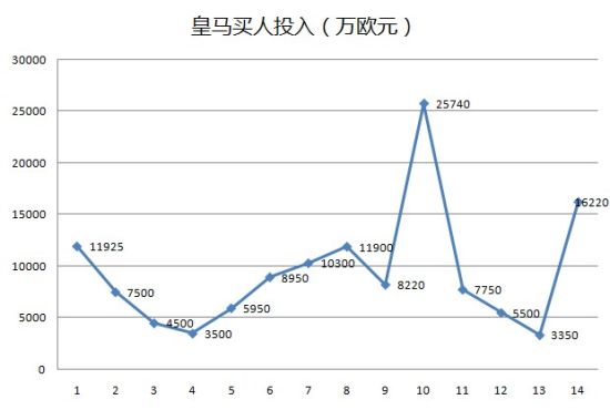 图一：皇马买人投入
