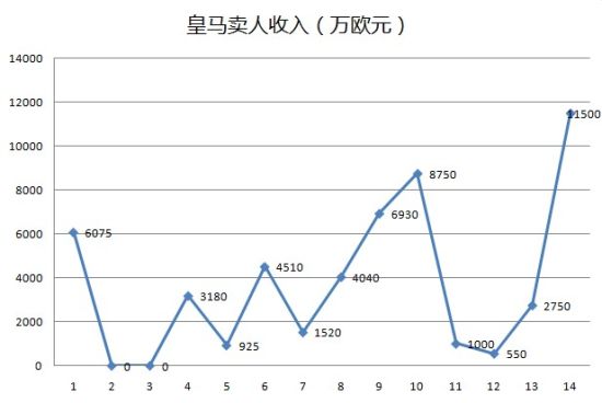 图二：皇马卖人收入