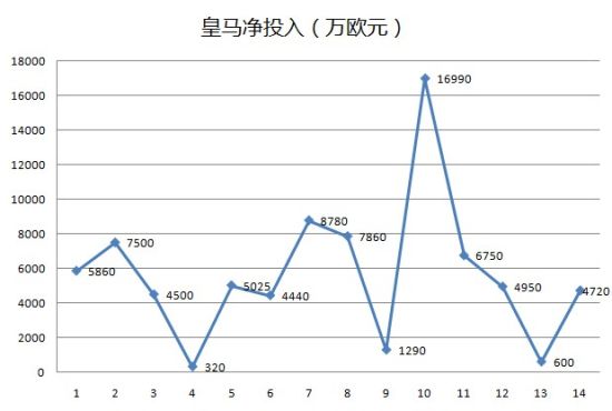 图三：皇马的净投入