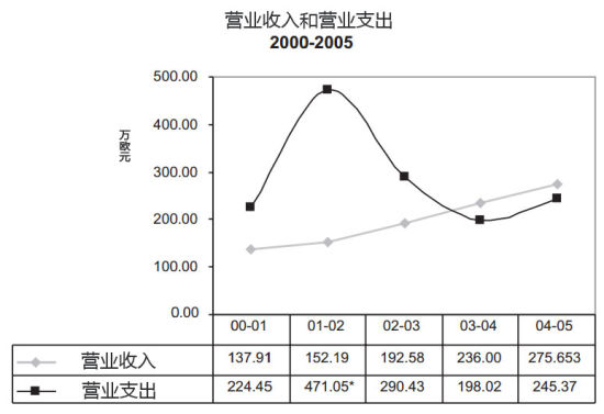 图四：皇马的收入一直在增加，并逐步实现经济平衡