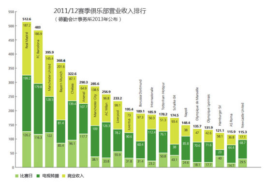 图片五：2011/12赛季俱乐部营收排行