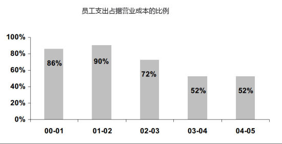 图片九：随着巨星增多，但员工支出实际上在减少
