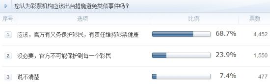 调查：您认为彩票机构应该出台措施避免类似事件吗？