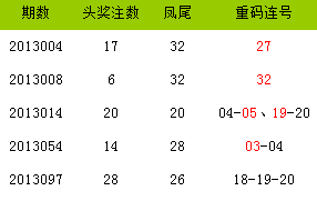 22号为重码开出后下期各数据开出走势