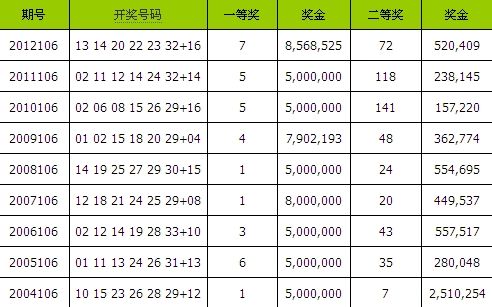 双色球历史第106期9次开奖详情